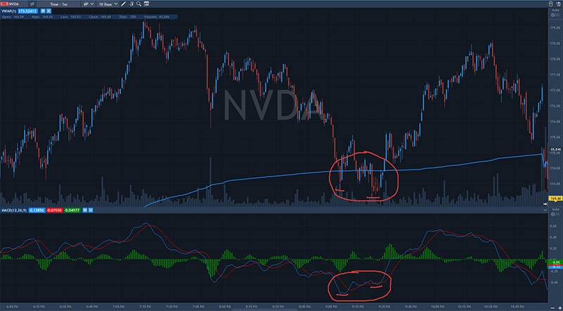 macd and vwap indicator