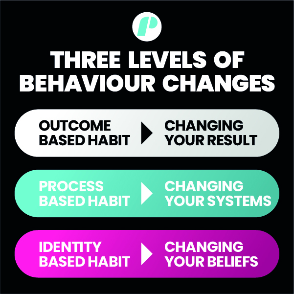trading habits on 3 levels