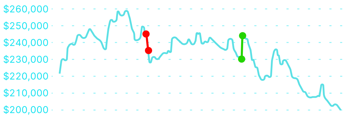Equity curve of Trade The Pool funded trader, Michael T.